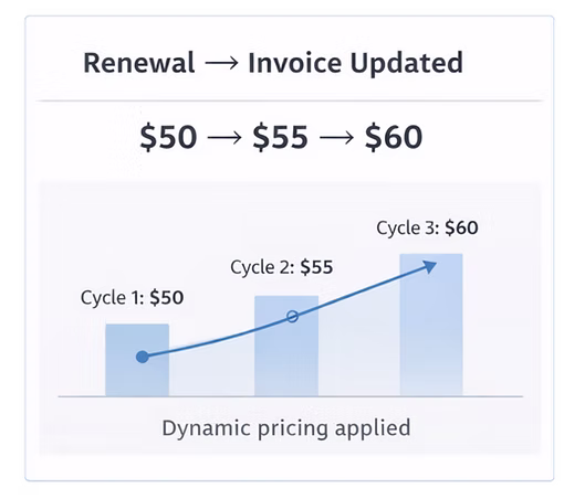 Dynamic renewal pricing chart