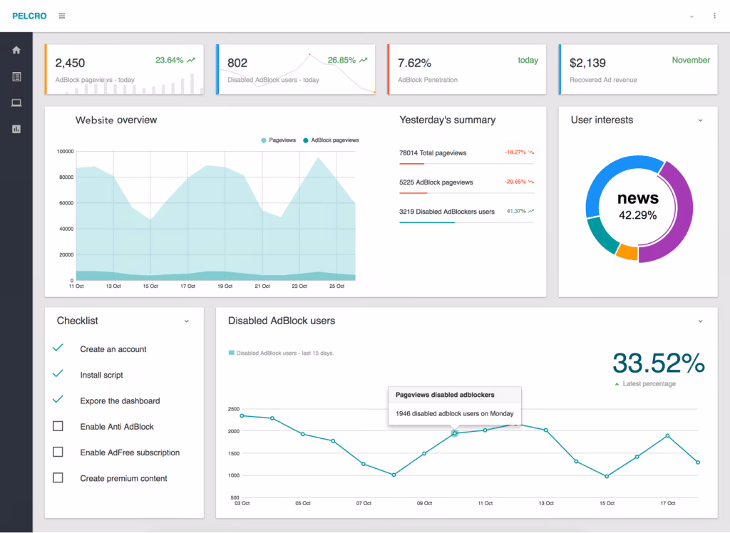 Ad Blocked Pageviews Analytics