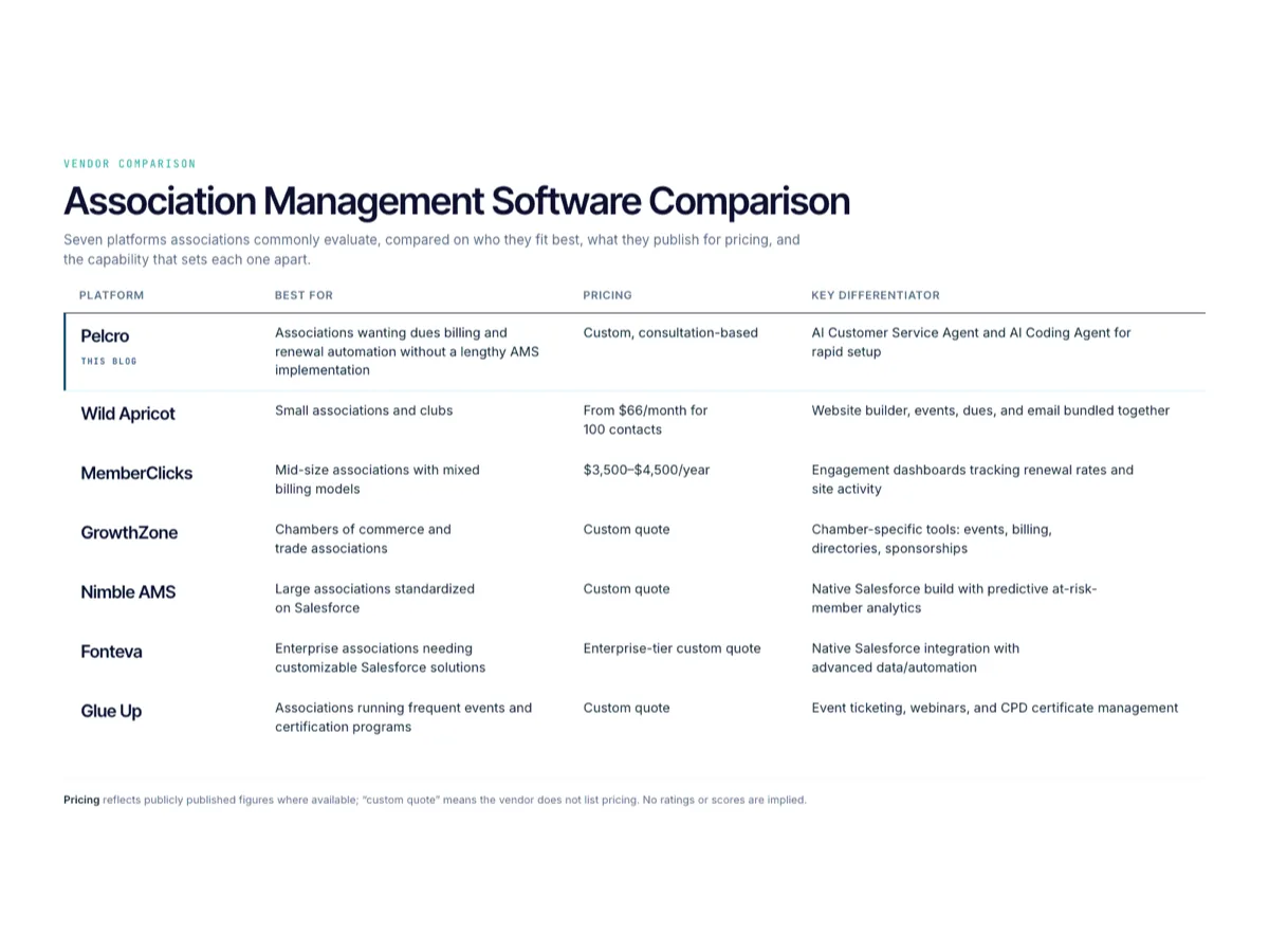 Comparison table of association management software — Pelcro, Wild Apricot, MemberClicks, GrowthZone, Nimble AMS, Fonteva, and Glue Up — by pricing and key differentiators