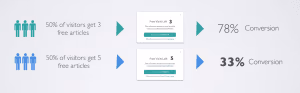 Comparison between older long subscription forms and Pelcro's modern subscription form, the modern form is clearly better suited for driving subscription revenue