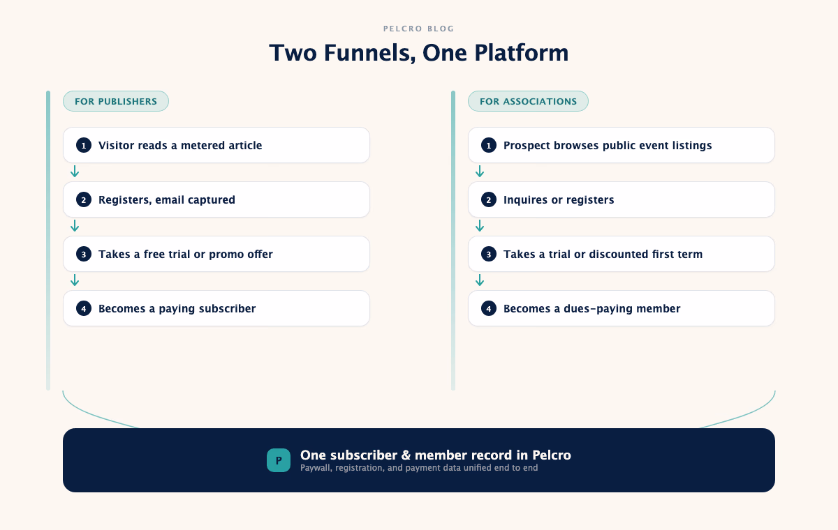 Diagram comparing a publisher's customer acquisition funnel (visitor reads a metered article, registers, takes a free trial, becomes a paying subscriber) with an association's funnel (prospect browses event listings, inquires or registers, takes a trial or discounted first term, becomes a dues-paying member), both feeding into one subscriber and member record in Pelcro