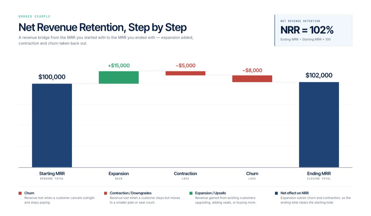 Net revenue retention (NRR) waterfall chart showing starting MRR, expansion, contraction, and churn combining to calculate NRR