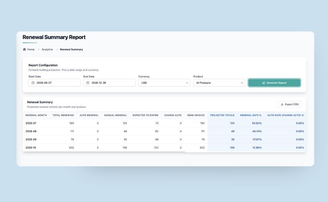 Renewal Summary Report showing per-month renewal cohorts with total renewing, auto vs. manual renewal counts, projected totals, and renewal rate columns
