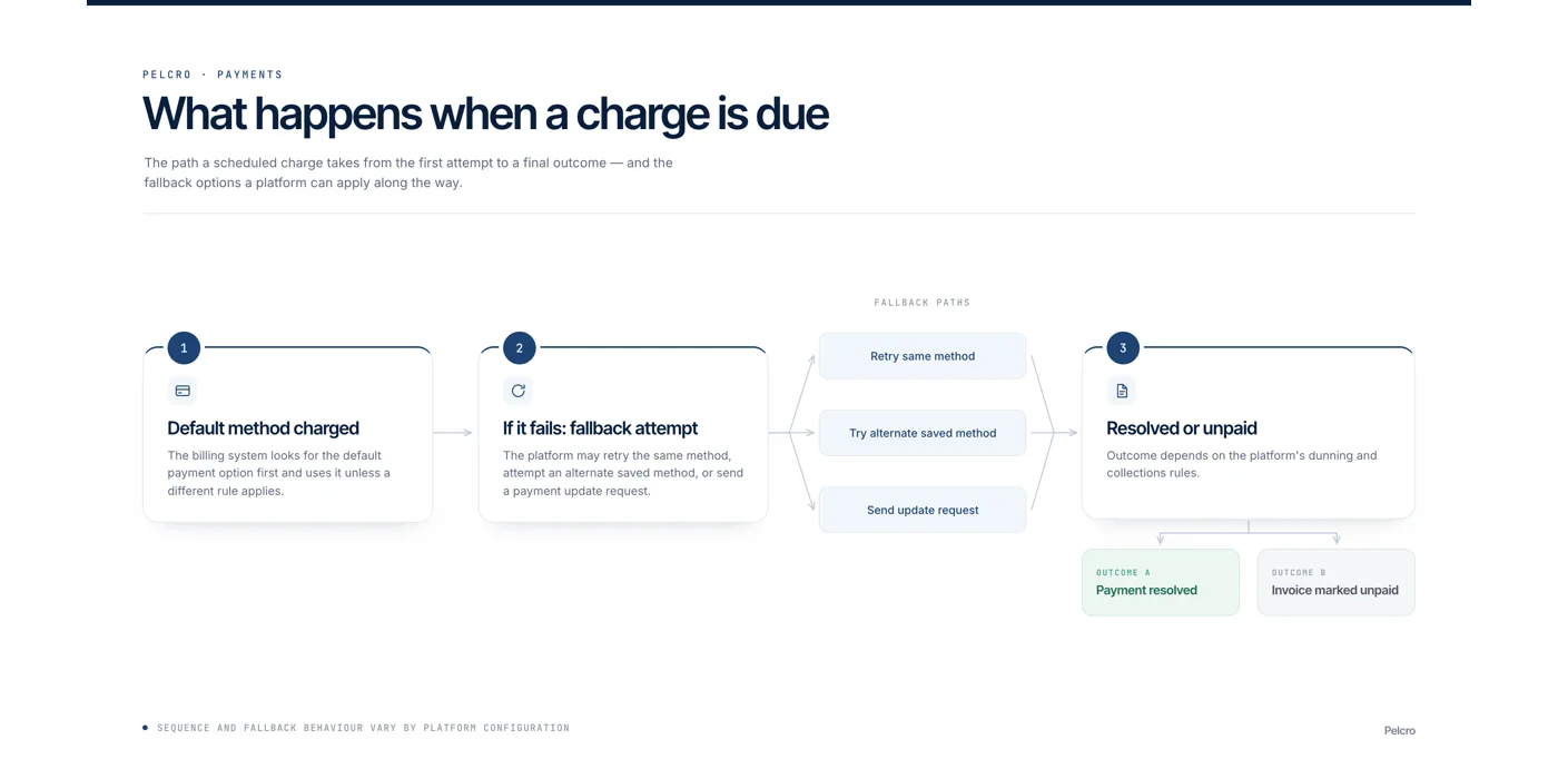 Process flow diagram showing what happens when a default payment method charge fails, including retry, fallback, and dunning outcomes