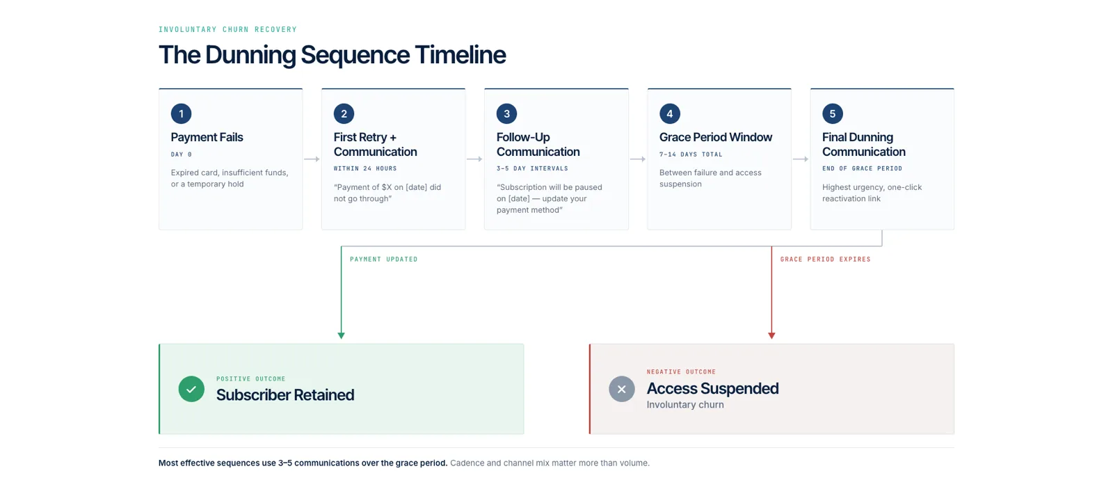 Dunning letter sequence timeline showing payment failure, retry communications, grace period, and subscriber retention or suspension outcomes