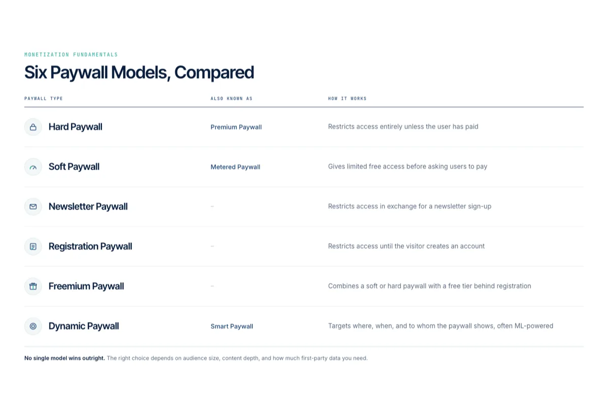 Comparison table of six paywall types — hard, soft/metered, newsletter, registration, freemium, and dynamic paywalls — and how each works