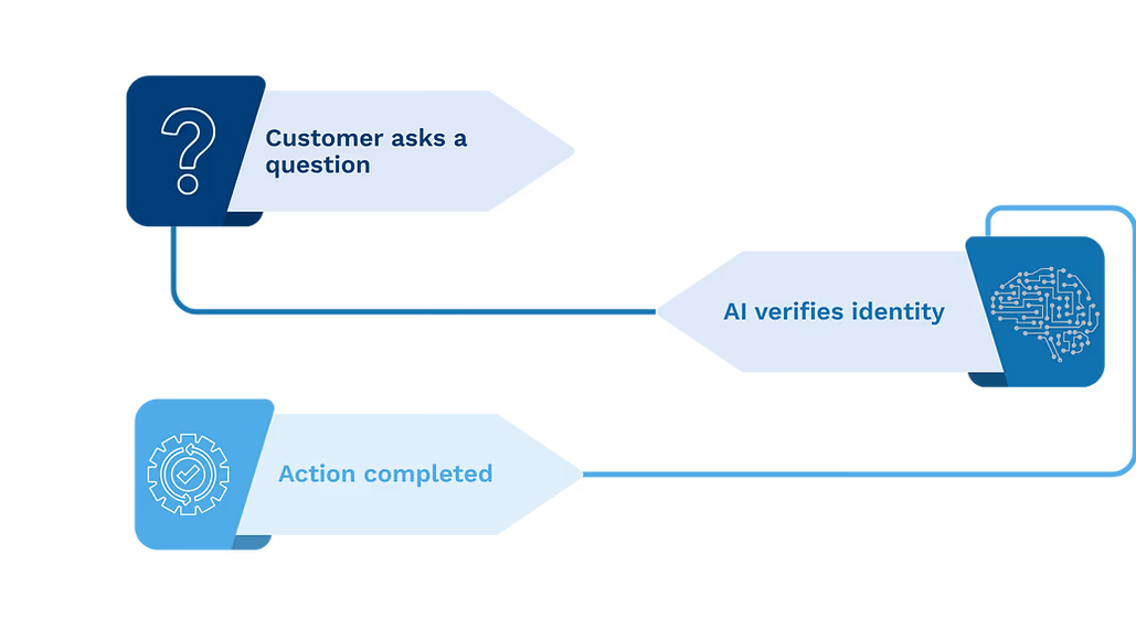 3 Step Visual Flow that shows how Pelcro's ai powered customer service understands queries and issues resolutions
