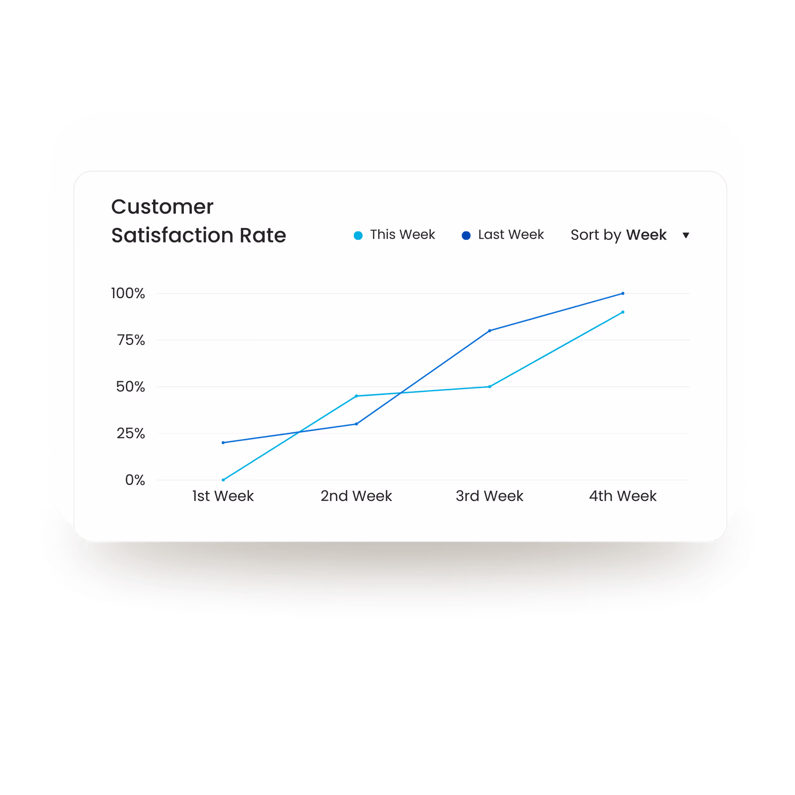 Customer satisfaction graph tracking subscriber support performance
