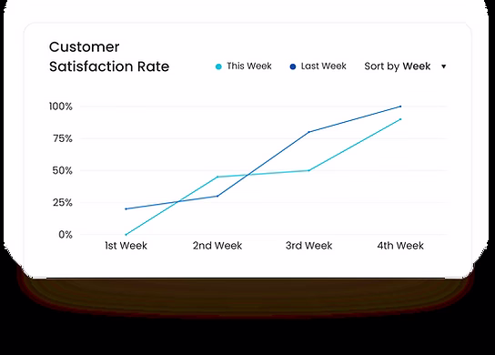 Customer Satisfaction Graph